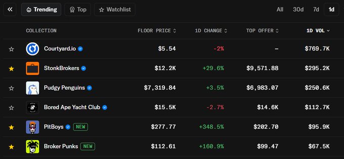 A dark-themed NFT market tracker interface shows a 'Trending' list of collections including Courtyard.io, StonBrokers, Pudgy Penguins, Bored Ape Yacht Club, PitBoys, and Broker Punks, with their floor prices, 1D changes, and volumes.