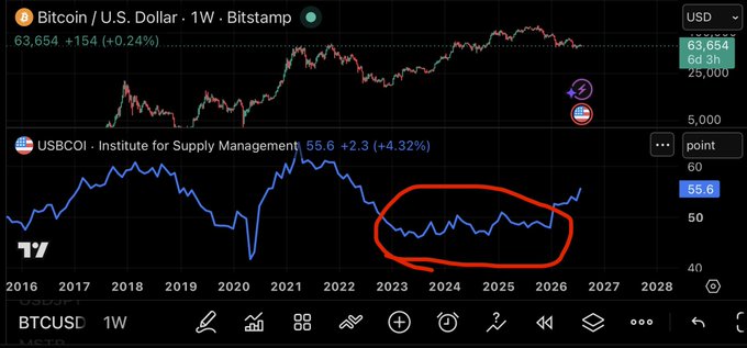 The image shows a TradingView chart comparing Bitcoin/USD (BTCUSD) price action to the USBCOI (US Business Conditions Index from the Institute for Supply Management), currently at 55.6 (+4.32%), with a red circle highlighting the flatlining Bitcoin price between 2023-2025 alongside stagnant economic conditions. This visually supports the post's claim about Bitcoin's "lackluster cycle" correlating with no economic expansion during that period.