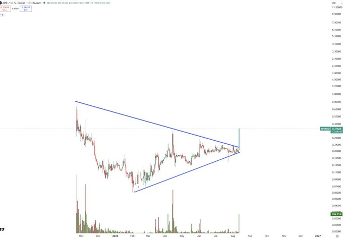 A daily candlestick chart of XRP/USD on Kraken (~$0.3763) shows a large bullish breakout candle breaking above a multi-month symmetrical triangle pattern, with volume spiking on the breakout, confirming the strong upside move noted in the post.