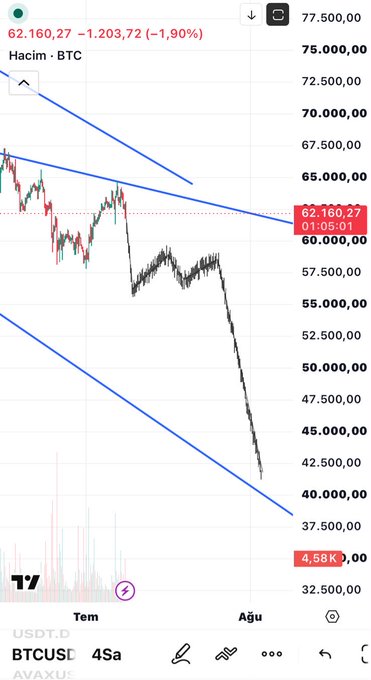 A TradingView chart of BTCUSDT on the 4-hour timeframe shows Bitcoin's price at 62,160.27, down 1.90% (-1,203.72), with a sharp decline from highs above 65,000 to lows near 42,500, reflecting the bearish "yap show" sentiment in the post.