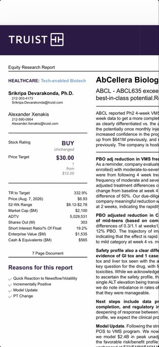 The image shows a Truist Equity Research report covering AbCellera Biologics ($ABCL), highlighting a Buy rating with a raised price target of $30.00 (up from $12.00). The report, authored by Srikripa Devarakonda and Alexander Xenakis, cites ABCL635's best-in-class potential as a key driver behind the 332.9% upside to target, reflecting a major reevaluation of the biotech company's prospects.