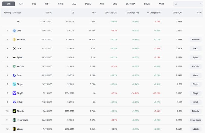 A cryptocurrency exchange ranking table displaying BTC open interest across platforms including CME, Binance, OKX, Bybit, KuCoin, and Gate, with various percentage changes.