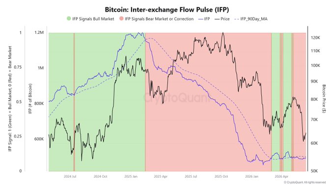 ?" It appears Bitcoin might be going up, as indicated by the red line on a chart showing an upward trend. This information may be relevant to the current discussion about whether Bitcoin's price could rise or fall at some point soon.