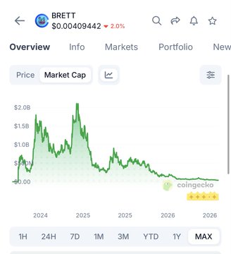 The image is a CoinGecko market cap chart for BRETT, showing it peaked around $2.0B and is currently trading at $0.00409442 (down 2.0%), visually supporting the post's claim that "Brett hit $2 billion on base."