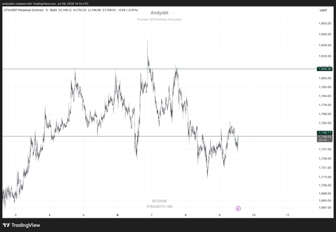 A TradingView chart of ETH/USDT Perpetual Contract on Bybit showing price action around 1,748-1,800 USDT range in early July 2026.