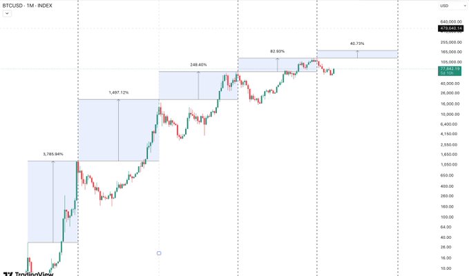 A TradingView chart of the BTCUSD monthly index displays Bitcoin's historical price cycles with notable gains of 3,785.94%, 1,697.12%, 248.40%, 82.93%, and 40.73% highlighted in shaded boxes across successive market cycles, with the current price near $77,823. The image visually supports the post's argument by illustrating Bitcoin's historical pattern of significant price recoveries and gains following drawdowns, suggesting that despite past losses, the risk-to-reward ratio has consistently favored long-term investors.