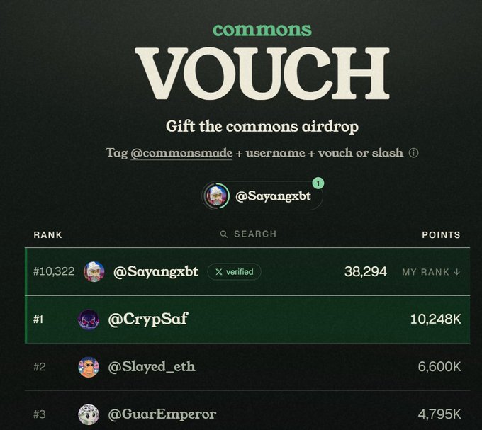 A leaderboard interface for a 'commons' voucher airdrop, showing user @Sayangxbt with 38,294 points at rank #10,322, while @CrypSaf tops the list at rank #1 with 10,248K points.