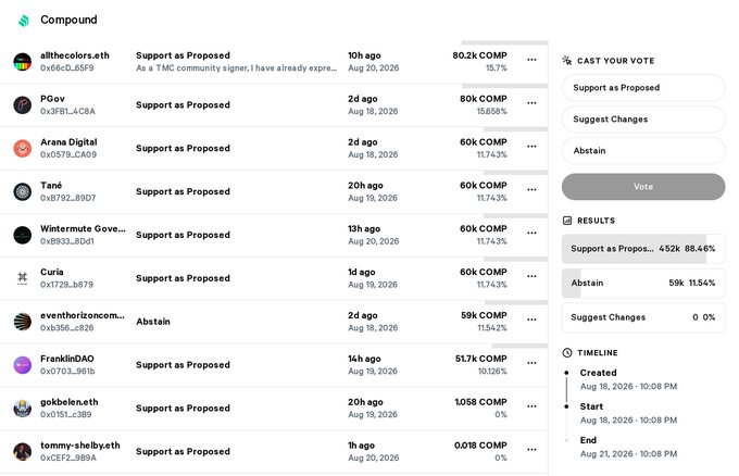 A screenshot of a "Compound" governance page shows voting results, with most addresses voting "Support as Proposed" (88.46% or 442k votes), while one address abstained (11.54% or 59k votes), and a timeline running from August 18 to August 21, 2026.