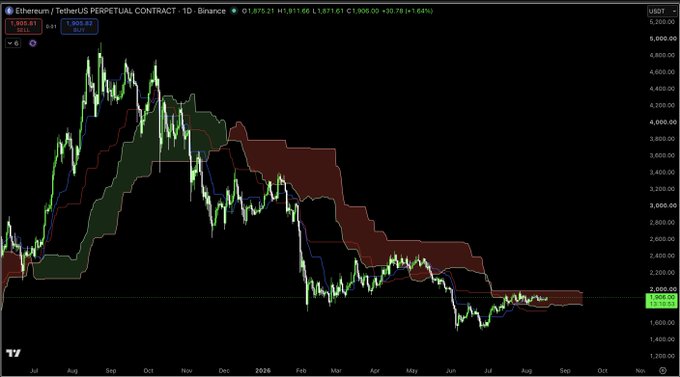 A daily candlestick chart of ETH/USDT Perpetual Contract on Binance shows the price at 1,911.66, with a bullish cloud (green) positioning ETH within ~3.5% of breaking above the daily Ichimoku cloud for the first time since October 2023, supporting the post's breakout thesis.