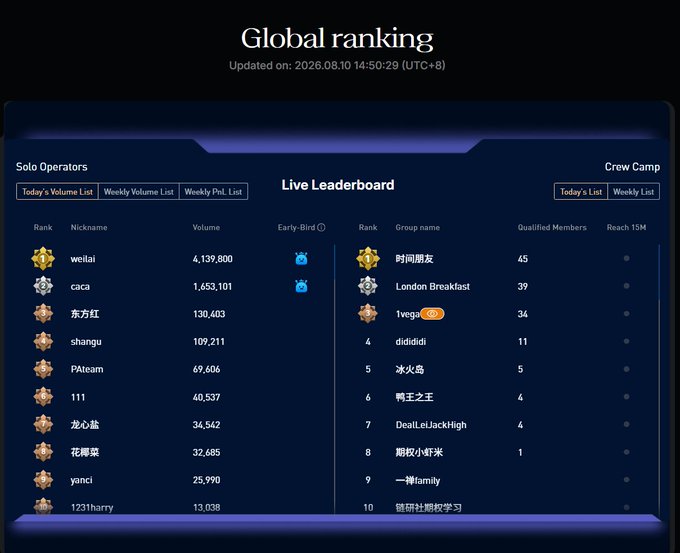 A 'Global ranking' Live Leaderboard updated on '2026.08.10 14:50:29 (UTC+8)', showing 'Solo Operators' like 'weilai' (volume 4,139,800) and 'caca' (1,653,101) on the left, and the 'Crew Camp' group '时间朋友' with 45 qualified members on the right.