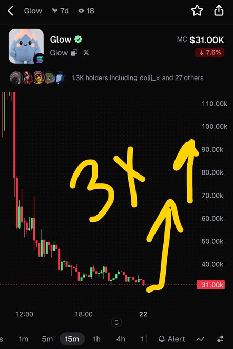 A crypto chart for “Glow” shows a market cap of “$31.00K,” a red “7.6%” decline, and large yellow hand-drawn marks labeled “3X” and upward arrows.