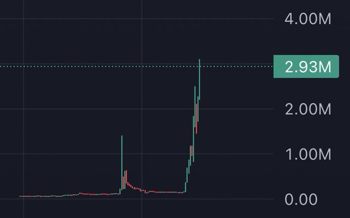 A financial candlestick chart on a dark background showing a dramatic price spike, with a marked level at 2.93M and grid lines at 0.00, 1.00M, 2.00M, and 4.00M.