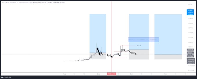 A financial candlestick chart from TradingView displays price action marked with blue and gray rectangular zones and a vertical red 'Trader Ste' line.