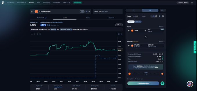 A cryptocurrency prediction market interface showing a chart for 'YT USDe (USDm)' with a price of 6.13% and a 150 input amount, featuring various metrics including Implied APY, Yield to Maturity, and Effective Implied APY.
