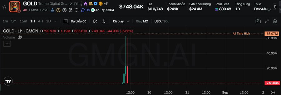 The image shows a TradingView chart for the $GOLD meme coin on the GMGN platform, displaying a dramatic price spike reaching an all-time high of 66.07M before crashing down to 748.04K (a 5.66% decline), with volume spiking to over 60M—illustrating the pump-and-dump that occurred after hackers compromised Trump's X account to promote the token.