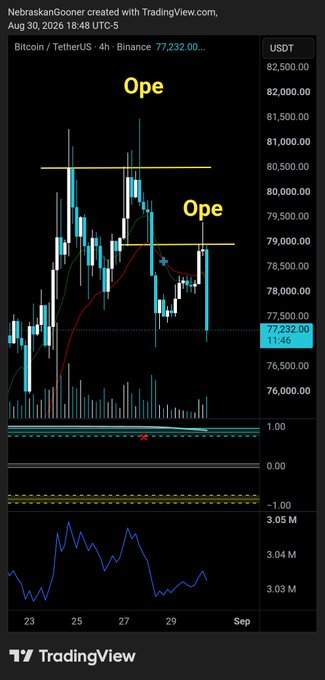 The image is a TradingView chart of Bitcoin/Tether (BTCUSDT) on the 4-hour timeframe dated August 30, 2026, showing price action around $77,232 with two yellow "Ope" labels marking resistance zones near $80,000 and $79,000, illustrating the post's commentary on a potential double top ("Double Opes") sell setup following the "Goon X" sell alert.