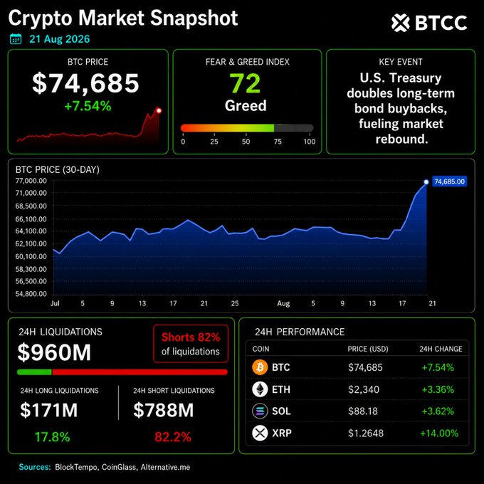 A Crypto Market Snapshot from BTCC dated 21 Aug 2026 shows BTC price at $74,685 (+7.54%), with a Fear & Greed Index of 72 (Greed), 24H liquidations of $960M (Shorts 82%), and highlighted Key Event noting 'U.S. Treasury doubles long-term bond buybacks, fueling market rebound.' Performance of ETH ($2,340), SOL ($88.18), and XRP ($1.2648) is also displayed.
