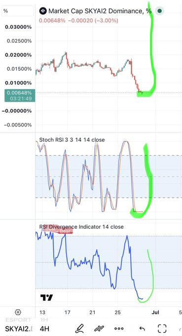 A TradingView chart of SKYAI2.D market cap dominance shows the asset at 0.00648% (-3.00%) with the Stochastic RSI hitting oversold territory and the RSI Divergence Indicator flashing "Bullish Bear," visually supporting the bullish reversal narrative that the bottom is in.
