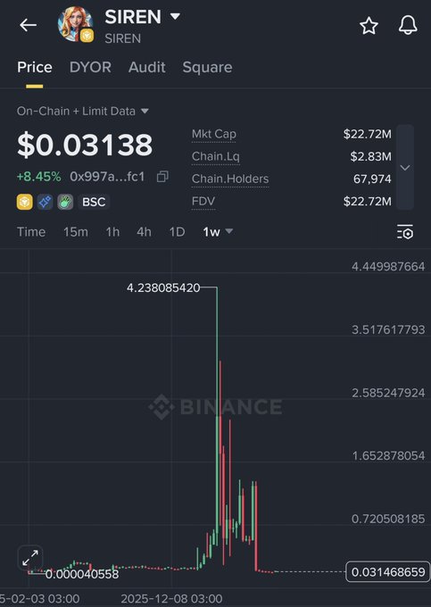 A cryptocurrency price chart from Binance showing SIREN token priced at $0.03138, up 8.45%, with a market cap of $22.72M and dramatic price spikes on the 1-week chart.