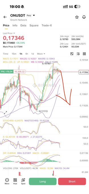 A mobile trading chart displays ONUSDT (Perp) on the Orochi Network with a current price of 0.17346, showing a sharp recent decline from a PNL high of 0.20932 down to 0.12400, with red arrows highlighting a bearish trend that aligns with a small short position.