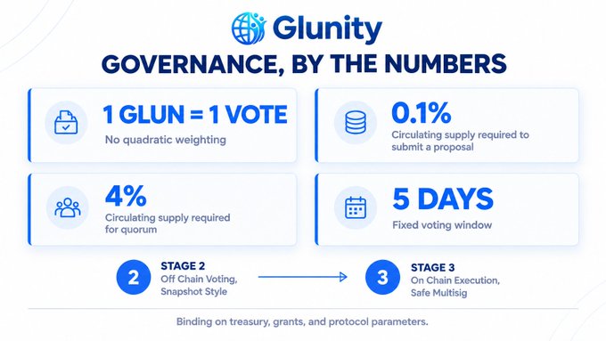 An infographic titled 'Glunity GOVERNANCE, BY THE NUMBERS' detailing that 1 GLUN = 1 VOTE, with 0.1% required to submit a proposal, 4% for quorum, and a 5-day fixed voting window across Stages 2 and 3.