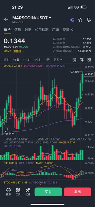 A cryptocurrency trading app screenshot showing the MARSCOIN/USDT chart at $0.1344, up 9.06%, with a candlestick graph displaying recent consolidation and a breakout attempt, supporting the post's claim that Marscoin is taking the bullish baton with significant 24-hour volume of 7.83M MARSCOIN.