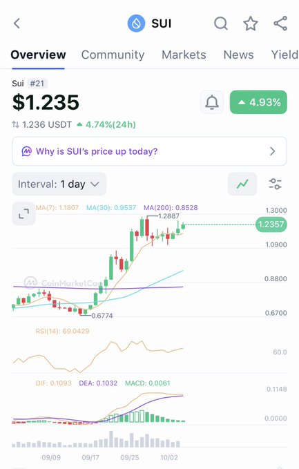 A cryptocurrency tracking app screen showing the price of SUI at $1.235, up 4.93%, with a candlestick chart, moving averages (MA, MACD), and RSI indicators over a 1-day interval.