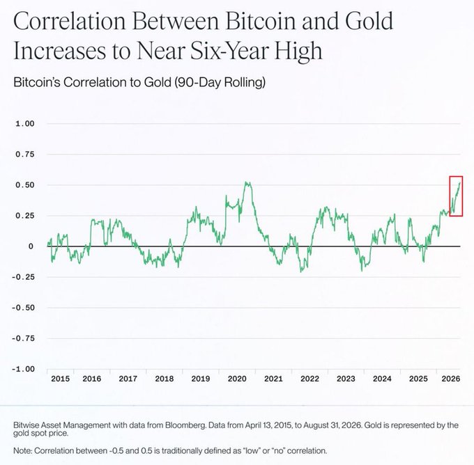 A Bitwise Asset Management chart titled "Correlation Between Bitcoin and Gold Increases to Near Six-Year High" displays Bitcoin's 90-day rolling correlation to gold from April 2015 to August 2026, with the most recent reading highlighted in a red box spiking to approximately +0.50, nearly matching the 2020 pandemic-era peak of around +0.55. The accompanying post contextualizes this surge, noting that $BTC is increasingly trading less like a tech stock as its correlation with gold rises while its correlation with the Nasdaq 100 falls to a one-year low.