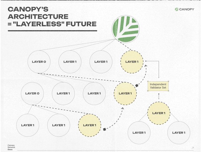 The image shows a whiteboard with a diagram that illustrates the process of building a blockchain. The diagram includes various layers or blocks connected by lines, representing different stages of the chain-building process. The diagram also features a green leaf symbolizing the future state of the network once all the layers are completed and the network is fully functional.

The image is accompanied by text that explains the importance of security in building a successful blockchain network. It emphasizes the need for validators, liquidity, and a strong community to ensure the stability and growth of the network. The post also mentions the Canopy Network, which is an example of a platform focused on these aspects of blockchain development.