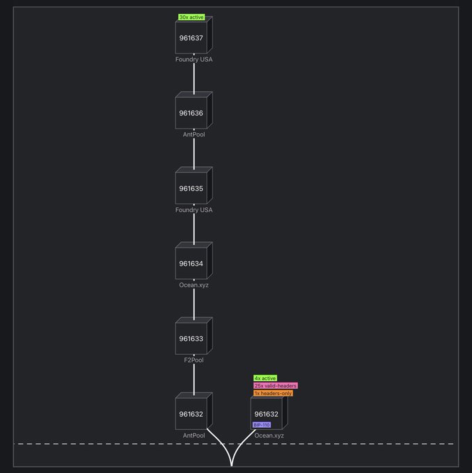 A blockchain explorer diagram showing a chain of blocks 961632-961637 across mining pools Foundry USA, AntPool, and Ocean.xyz, with the latest blocks marked as 50k active, 4x active, 72% valid headers, and 1x headers only.