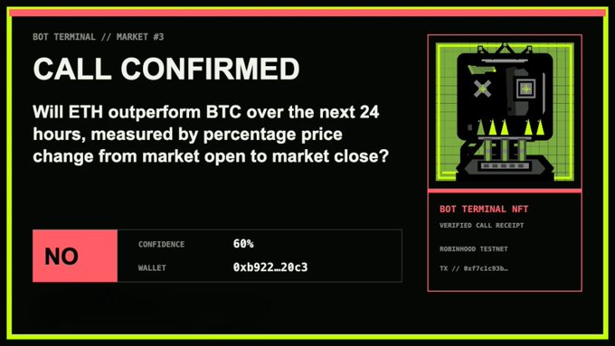 A digital interface displays 'CALL CONFIRMED' asking 'Will ETH outperform BTC over the next 24 hours, measured by percentage price change from market open to market close?' with an answer of 'NO' at 60% confidence.