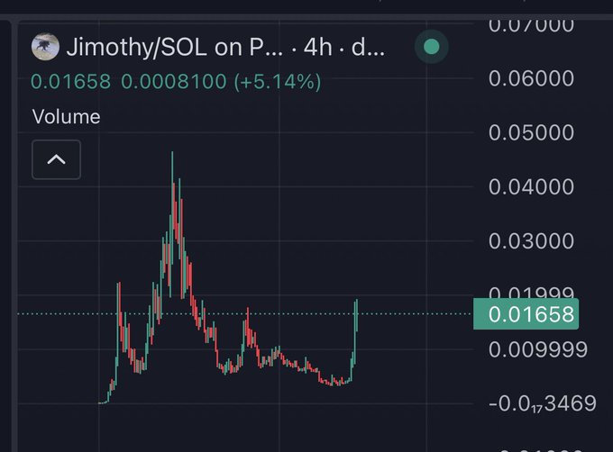 A dark-themed cryptocurrency chart for 'Jimothy/SOL on P...' showing a price of 0.01658 (+5.14%) with candlestick price action.