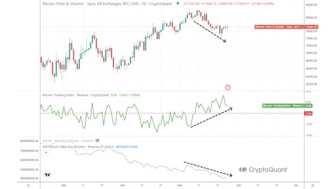 The image shows an analysis of Bitcoin Price & Volume with a time series chart overlay depicting a downward trend in Bitcoin volume, accompanied by arrows indicating a change or direction in price and trading sentiment at the same time. This could imply that Bitcoin's price is decreasing along with its overall trading volumes due to speculative behavior at this stage.