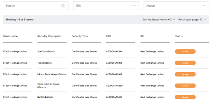 "@binance launched bStocks today. Here are five biggest benefits: 1. They trade 24/7, so you're not limited by U.S. market hours. 2. Every token is backed 1:1 by real shares at a regulated custodian with public proof of reserves."