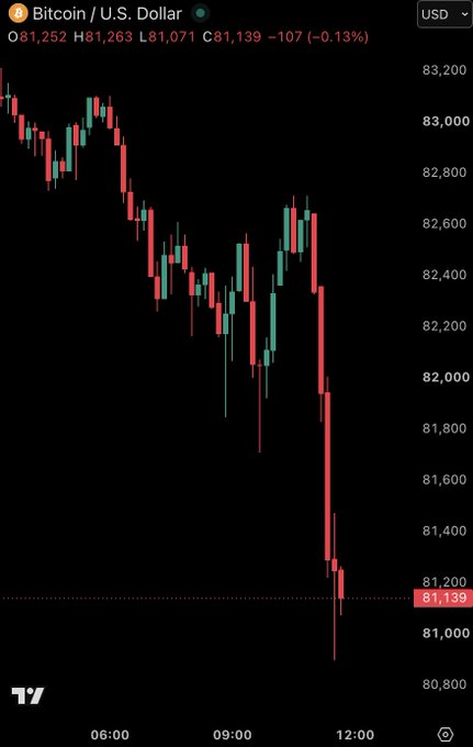 A TradingView candlestick chart shows Bitcoin (BTC/USD) sharply declining from around $83,200 to $81,139 (-0.13%) during a six-hour session, with the price briefly dipping below the $81,000 level. The chart visually supports the breaking news of Bitcoin's drop below $81,000 amid mass liquidation of leveraged long positions.