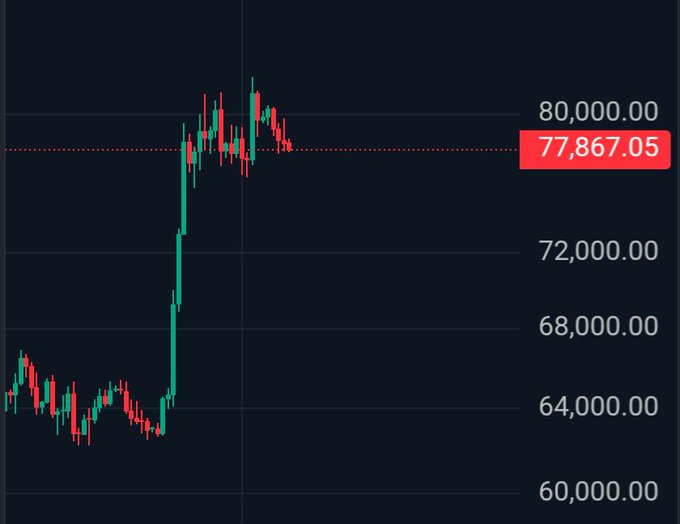 A candlestick price chart showing a cryptocurrency (likely BTC) breaking upward from around $64,000 to peak above $80,000, currently at $77,867.05.
