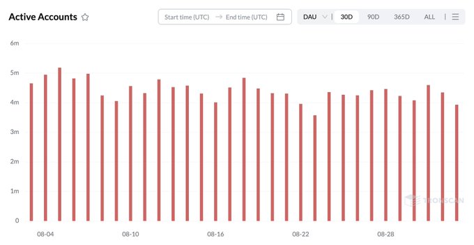 A bar chart titled "Active Accounts" displays TRON's daily active users over a 30-day period from approximately August 1-31, with values consistently ranging between roughly 3.5M and 5.2M, averaging around 4.4M. The visualization supports the claim that TRON maintained an impressive average of 4.4 million daily active accounts throughout the month, with peak activity near 5.2M in early August and a slight dip to ~3.5M around August 24.
