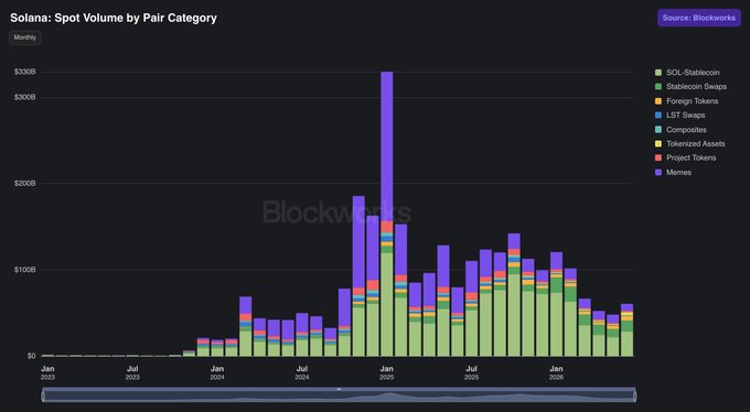 A stacked bar chart from Blockworks titled "Solana: Spot Volume by Pair Category" shows monthly trading volumes across categories like SOL-Stablecoin, Stablecoin Swaps, Foreign Tokens, LST Swaps, Composables, Tokenized Assets, Project Tokens, and Memes from Jan 2023 through early 2025, with a massive memecoin-driven spike peaking above $300B in early 2025 before declining to current levels near $50-75B. The chart visually supports the post's claim that Solana's onchain spot volume has bottomed out, suggesting $SOL's price decline has similarly bottomed and making it an attractive DCA opportunity.