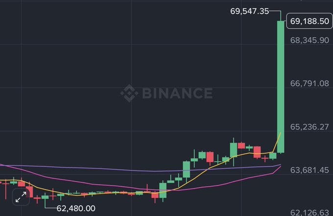 A Binance price chart shows Bitcoin ($BTC) surging sharply to a high of $69,547.35, breaking past the $69,000 mark, with the current price displayed at $69,188.50 against a backdrop of moving averages around $63,681.45 and $62,480.00 support levels.