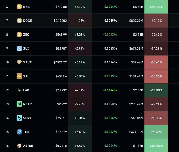 The image features a table filled with information about Bitcoin, DOGE, TON, and STON. These coins have shown significant gains or losses in their respective markets over the past week. The Bitcoin coin has seen growth at around 100% per day, while the other coins - DOGE (28.7%), TON (0.73%), and STON (2.8%) - have experienced more modest increases of 1.3%, 0.67%, and 2.4%. Despite this, there is still a notable market performance for these coins, with prices ranging from $4969 to $9,958, depending on which coin one looks at. The table shows a downward trend in the price of Bitcoin over the past week, as it has gone through different peaks, valleys, and gains/losses throughout the time period captured.
