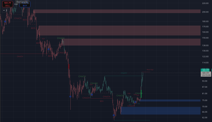 A candlestick chart of Repligen (RGEN) trading at $101.77 shows a bearish downtrend from ~$200 to recent lows around $75, with the price now retesting the highlighted supply zone near $101 following a sharp rally—visually reinforcing the post's warning that this rebound is likely "hot air" rather than a true bull season, as price reclaims previous lows rather than breaking new highs.