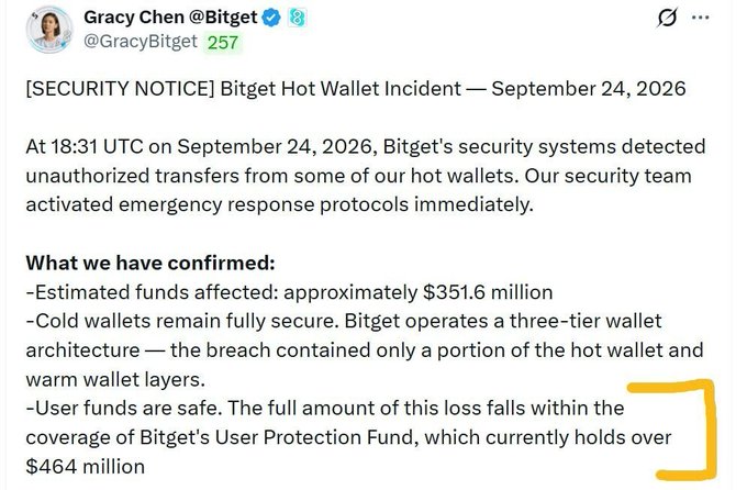 A security notice tweet from Gracy Chen @GracyBitget dated September 24, 2026, announcing a Bitget hot wallet incident where approximately $351.6 million was affected, with cold wallets remaining secure and user funds fully covered by Bitget's User Protection Fund holding over $464 million.