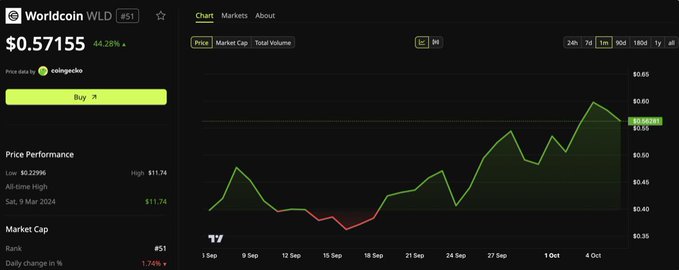 A cryptocurrency price chart for Worldcoin (WLD) showing a current price of $0.57155 with a 4.28% increase, with the price chart displaying an upward trend from $0.40 to over $0.55 over the past month.