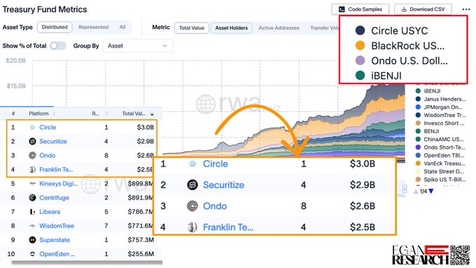 A dashboard showing Treasury Fund Metrics for tokenized real-world assets, with a stacked area chart illustrating the explosive ~16x growth in total value (from ~$0.7B to ~$16B) led by Circle ($3.0B), Securitize ($2.9B), Ondo ($2.6B), and Franklin Templeton ($2.5B), with key issuers highlighted: Circle USYC, BlackRock USD, Ondo U.S. Dollar, and BENJI.