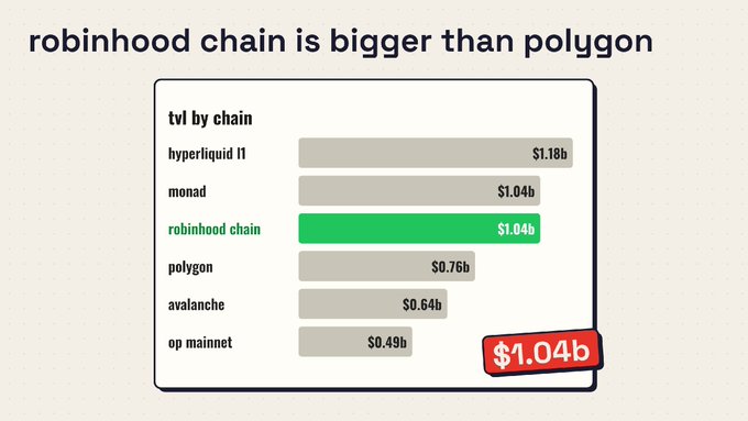 A bar chart titled 'tvl by chain' comparing cryptocurrency Total Value Locked, highlighting that 'robinhood chain' has $1.04b, which is bigger than polygon's $0.76b.