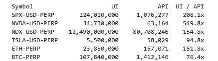 A financial table listing cryptocurrency perpetual contract symbols (SPX, NVDA, NDX, TSLA, ETH, BTC) along with their Open Interest (OI), API, and OI/API ratio values.