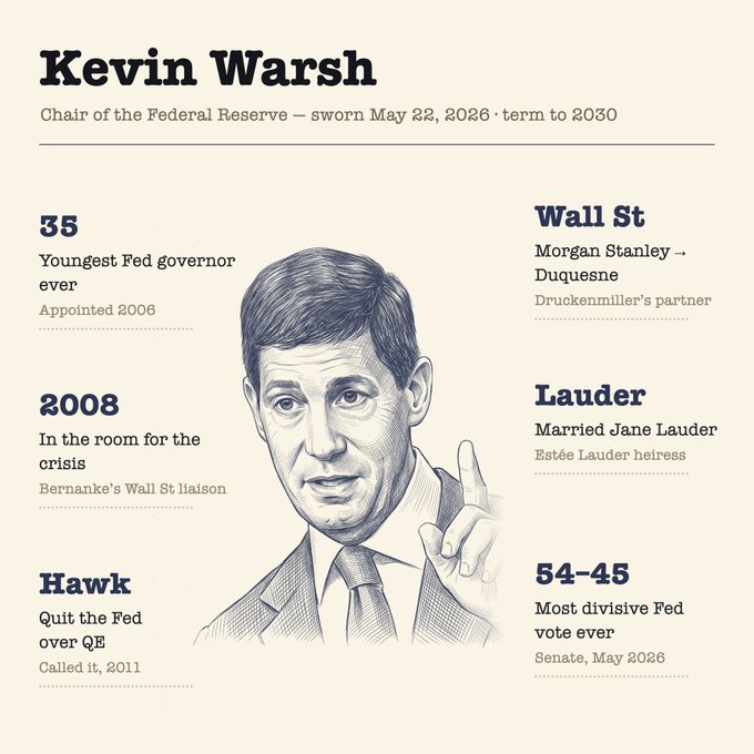 An illustrated profile card of Kevin Warsh, new Chair of the Federal Reserve (sworn May 22, 2026, term to 2030), highlighting key facts: youngest Fed governor ever at 35 (appointed 2006), his Wall Street background at Morgan Stanley and Duquesne alongside Druckenmiller, his hawkish 2011 resignation over QE, his marriage to Estée Lauder heiress Jane Lauder, and his narrow 54-45 Senate confirmation—the most divisive Fed vote ever. The infographic complements the post by visually framing Warsh as a hawkish, Wall Street-connected leader whose first major address tomorrow at 10am ET will shape market reactions across the 30Y yield (5.31%), Bitcoin (~$80K), and broader risk assets.