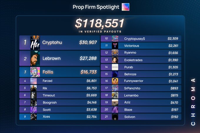 A Prop Firm Spotlight leaderboard displays $118,551 in total verified payouts, with top earners being Cryptohu ($30,907), Lebrown ($27,288), and Follis ($16,733), alongside 18 other ranked Chroma traders. The image directly reinforces the post's message by showcasing the high payout totals earned by Chroma traders over the highlighted two-week period.