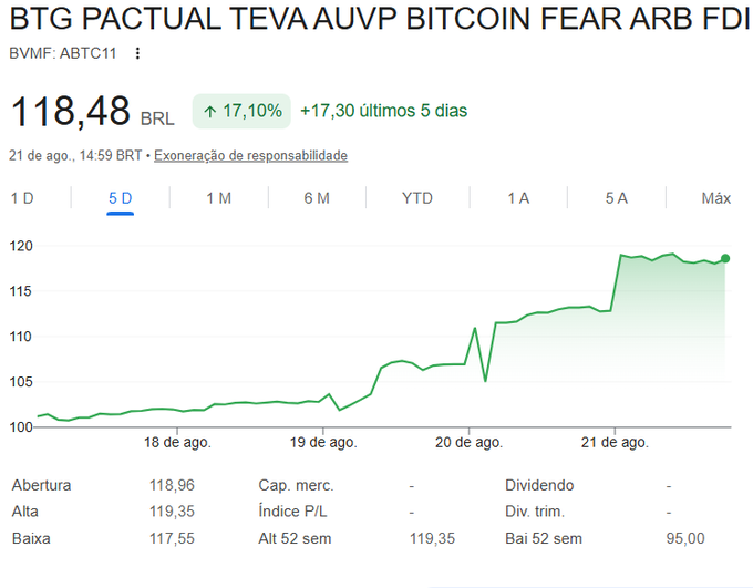 The image shows a 5-day price chart for the BTG Pactual Bitcoin ETF (ABTC11) on BVMF, valued at R$118.48, with a notable 17.10% increase (+R$17.30) over the last five days. The chart's upward trajectory with strong gains supports the post's enthusiastic sentiment about the asset's beautiful performance and steady holding pattern during minor dips.