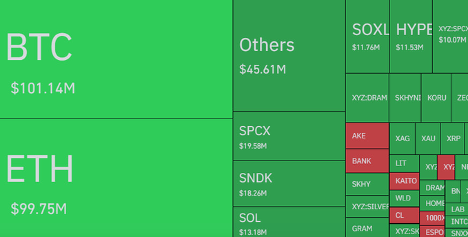 A treemap visualization shows the largest crypto liquidations led by BTC ($101.14M) and ETH ($99.75M), followed by Solana ecosystem tokens and leveraged ETFs like SOXL, totaling the $432 million wipeout referenced in the post.